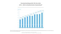 Die Umsätze der Direktvertriebsbranche wachsen seit Jahren kontinuierlich. Bild: Bundesverband Direktvertrieb Deutschland e. V. Fotograf: BDD