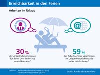 Bild: "obs/Randstad Deutschland GmbH & Co. KG/Grafik: Randstad Deutschland"