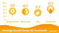 Bild: VdF Verband der deutschen Fruchtsaft-Industrie Fotograf: VdF Verband der deutschen Fruchtsaft-Industrie