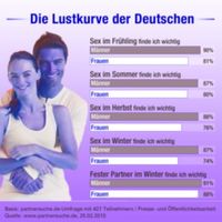 Grafik: partnersuche.de