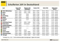 Grafik: ADAC