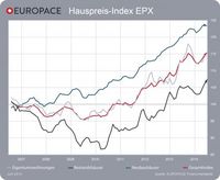EUROPACE Hauspreis-Index EPX Juni 2014  / Grafik: "obs/Europace AG"