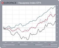 EUROPACE Hauspreis-Index EPX Juni 2014  / Grafik: "obs/Europace AG"