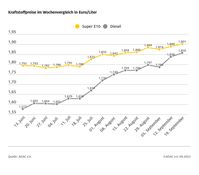 Kraftstoffpreise im Wochenvergleich