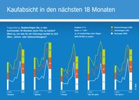 Kaufabsicht in den nächsten 18 Monaten. Bild: "obs/Aral AG"