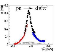 Der Wirkungsquerschnitt  (normierte Häufigkeit der Ereignisse) der Fusionsreaktion Neutron + Proton → Deuteron + 2 Pionen zeigt ein resonanzartiges Verhalten bei Änderung der Energie s, d.h. eine Resonanzkurve, wie man sie auch aus elementaren Schülerversuchen zu erzwungenen Schwingungen einer Feder oder eines elektrischen Schwingkreises kennt. Universität Tübingen, Physikalisches Institut