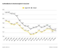 Kraftstoffpreise im Wochenvergleich