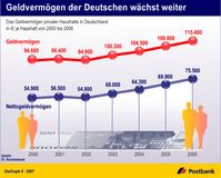 Grafik: Deutsche Postbank AG