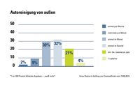 Bild: "obs/CosmosDirekt/forsa Studie"