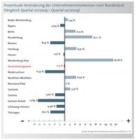 Prozentuale Veränderung der Unternehmensinsolvenzen nach Bundesland (Vergleich Quartal 01/2009 - Quartal 02/2009). Grafik: obs/BÜRGEL Wirtschaftsinformationen GmbH & Co. KG