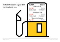 Kraftstoffpreise im August 2020.  Bild: "obs/ADAC/ADAC e.V."