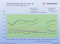 Grafik: media control