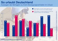 So urlaubt Deutschland: Junioren faulenzen, Senioren sind aktiv. Bild: "Foto: Techniker Krankenkasse".