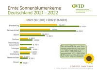 Ernte Sonnenblumenkerne nach Bundesländern in 2021 und 2022.