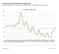 Kraftstoffpreise im Tagesverlauf Bild: ADAC Fotograf: © ADAC