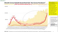 Sowohl die Anzahl der untauglihcen PCR-Test, als auch die Positiv-Rate selbiger steigt enorm - nur gibt es fast keine wirklich Kranken, Stand 18.10.2020