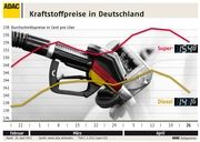 Kraftstoffpreise in Deutschland 