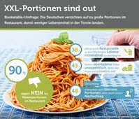 Umfrage: Riesenportionen in Restaurants kommen bei Gästen nicht gut an. Die Deutschen wünschen sich weniger weggeworfene Lebensmittel. Bild: "obs/Bookatable GmbH & Co.KG"