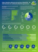 Infografik zur wahrgenommenen Bedrohung durch Cyber-Attacken