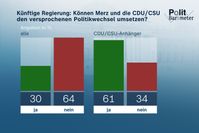 Künftige Regierung: Können Merz und die CDU/CSU den versprochenen Politikwechsel umsetzen?...