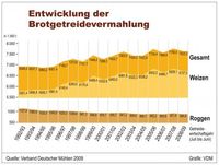 Grafik: obs/VDM