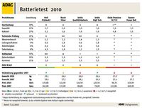 Grafik: ADAC