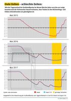 Kraftstoffpreise im Mai der Jahre 2015 bis 2017. Bild: "obs/ADAC/ADAC-Grafik"