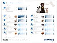 Beliebteste Hunderassen Bild: "obs/CHECK24 GmbH"