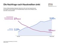 DIVA_Chart_Immobilienkredite