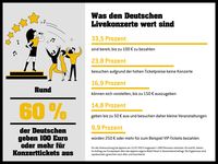 Geizig sind die Deutschen nicht: Einer Umfrage der Lotterie Eurojackpot zufolge ist ein Drittel (34 %) bereit, bis zu 100 Euro für ein Konzert auszugeben. 17 Prozent lassen sich sogar auf maximal 150 Euro ein.
