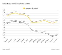 Kraftstoffpreise im Wochenvergleich  Bild: ADAC Fotograf: © ADAC Grafik