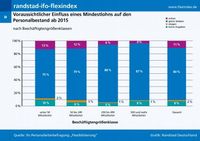 randstad-ifo-Flexindex - Voraussichtlicher Einfluss eines Mindestlohns auf den Personalbestand ab 2015. / Bild: "obs/Randstad Deutschland GmbH & Co. KG/randstad Deutschland"
