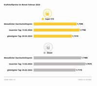 Kraftstoffpreise im Februar 2024