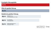 Auctority-Studie Erschöpfung bei FührungskräftenDez2023