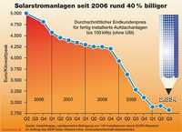 Quelle: BSW-Solar