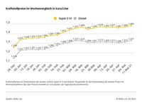 Kraftstoffpreise im Wochenvergleich Bild: ADAC Fotograf: © ADAC