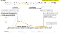 Aktuelles Corona-Monitoring Deutschland: Intensivbettenbelegung mit wichtigen Daten.