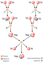 Proton-Proton-Reaktion und Fortsetzung bis zur Bildung von He-4