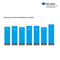 Entwicklung der tödlichen Arbeitsunfälle /  Bild: BG BAU Berufsgenossenschaft der Bauwirtschaft Fotograf: BG BAU