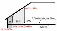 Zulässige Anrechnung der Wohnfläche in % unter Berücksichtigung der Deckenhöhe