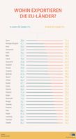 Zu den größten Partnern der EU bei den Warenausfuhren zählten zwischen Januar und August 2019 die USA (259,9 Milliarden Euro), China (145,3 Milliarden Euro) und die Schweiz (105,6 Milliarden Euro). In diesem Zeitraum importierte die EU hauptsächlich aus China (272,7 Milliarden Euro), gefolgt von den USA (193,2 Milliarden Euro) und Russland (105 Milliarden Euro). (Hinweis: zur redaktionellen Nutzung, nur bei Nennung der Quelle) Weiterer Text über ots und www.presseportal.de/nr/106967 / Die Verwendung dieses Bildes ist für redaktionelle Zwecke honorarfrei. Veröffentlichung bitte unter Quellenangabe: "obs/Europäisches Parlament/Europäisches Parlament 2019"