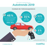 Autotrends 2019: Comeback der Verbrennungsmotoren - E-Autos gelten noch nicht als alltagstauglich