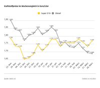 Kraftstoffpreise im Wochenvergleich