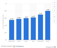 Die Steigerung des Standart-Brief Portos von 2003 bis 2019.