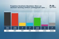 Bild: ZDF/Forschungsgruppe Wahlen Fotograf: ZDF