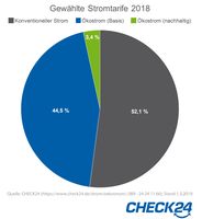 Bild: "obs/CHECK24 GmbH"