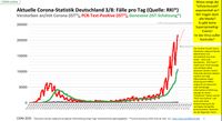 Aktuelle Corona-Statistik Deutschland: Viele (falsch) positive PCR-Tests, viele "Genesene" und immer noch praktisch fast keine Toten, Stand 06.11.2020