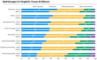 Zwei Drittel der Frauen in Deutschland haben große Sorge vor Altersarmut, gefolgt von Inflation, geopolitischen Krisen und Kosten für Energie. Quelle: Finanzbarometer von J.P. Morgan Asset Management, eine repräsentative Online-Befragung von je 1.000 Frauen und Männern ab 20 Jahren in Deutschland.