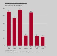 Bild: Deutsche Stiftung Weltbevölkerung