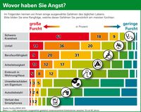 Bild: "obs/YouGov/DEVK 2015"